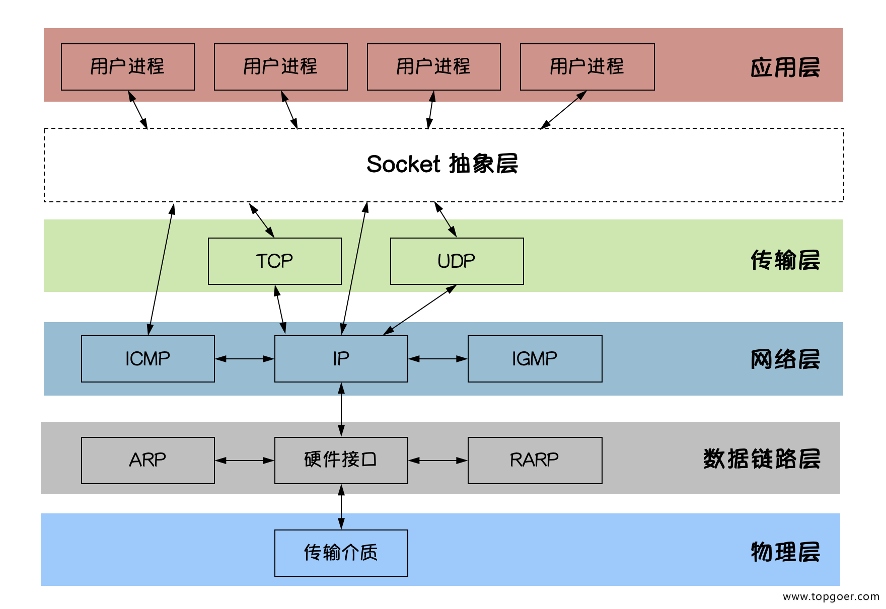 go-socket编程