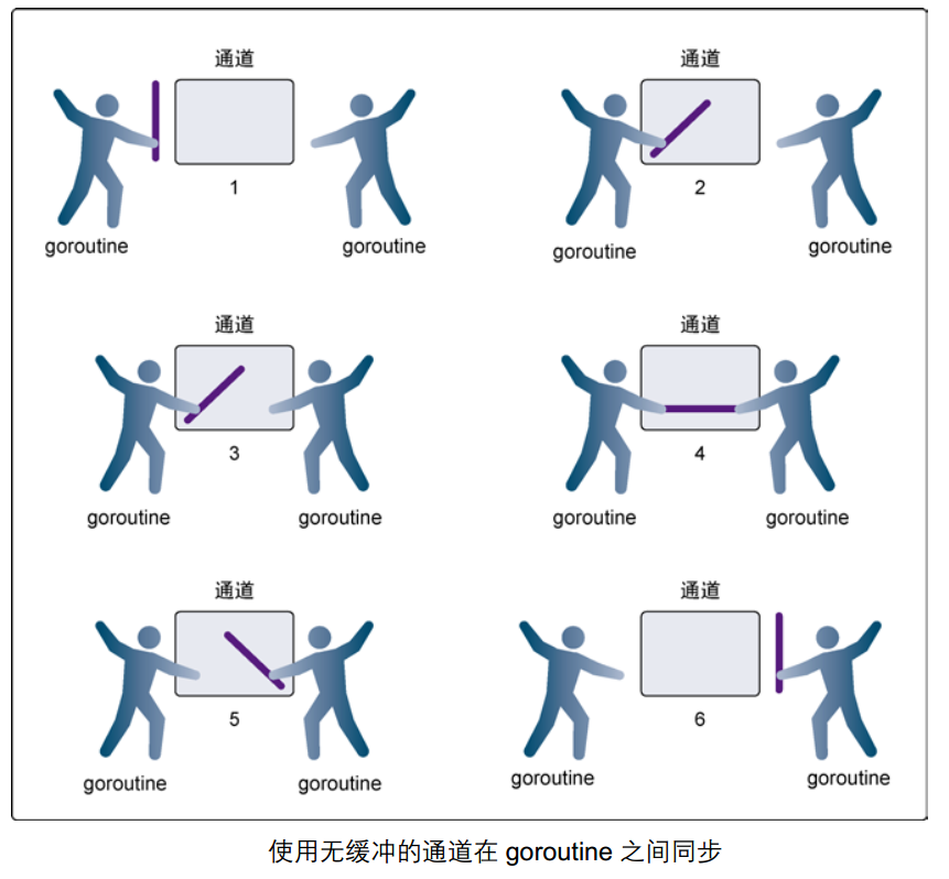 无缓冲的通道