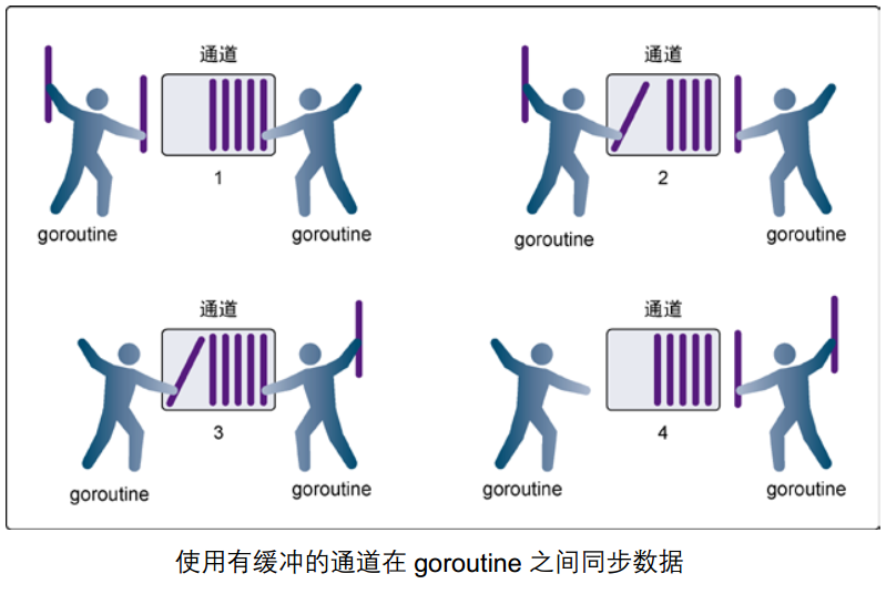 有缓冲的通道